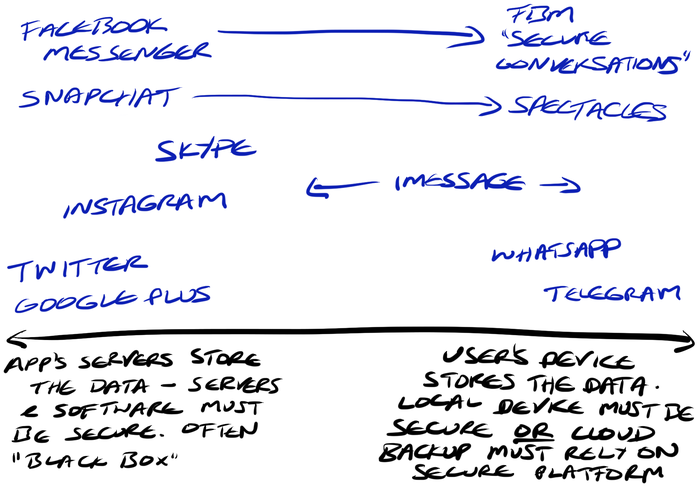 Different approaches to app data security Different approaches to app data security